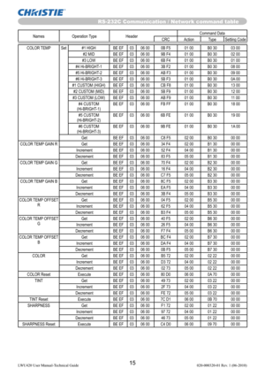 Page 1715LWU420 User Manual-Technical Guide 020-000320-01 Rev. 1 (06-2010)
RS-232C Communication / Network command table
Names Operation Type HeaderCommand Data
CRC Action Type Setting Code
COLOR TEMP Set #1 HIGH BE EF 03 06 00 0B F5 01 00 B0 30 03 00
#2 MID BE EF 03 06 00 9B F4 01 00 B0 30 02 00
#3 LOW BE EF 03 06 00 6B F4 01 00 B0 30 01 00
#4 Hi-BRIGHT-1 BE EF 03 06 00 3B F2 01 00 B0 30 08 00
#5 Hi-BRIGHT-2 BE EF 03 06 00 AB F3 01 00 B0 30 09 00
#6 Hi-BRIGHT-3 BE EF 03 06 00 5B F3 01 00 B0 30 0A 00
#1 CUSTOM...