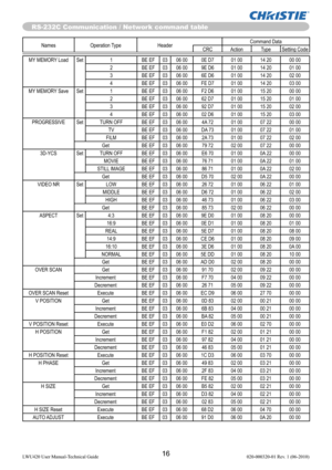 Page 1816LWU420 User Manual-Technical Guide 020-000320-01 Rev. 1 (06-2010)
Names Operation Type HeaderCommand Data
CRC Action Type Setting Code
RS-232C Communication / Network command table
MY MEMORY Load Set 1 BE EF 03 06 00 0E D7 01 00 14 20 00 00
2 BE EF 03 06 00 9E D6 01 00 14 20 01 00
3 BE EF 03 06 00 6E D6 01 00 14 20 02 00
4 BE EF 03 06 00 FE D7 01 00 14 20 03 00
MY MEMORY Save Set 1 BE EF 03 06 00 F2 D6 01 00 15 20 00 00
2 BE EF 03 06 00 62 D7 01 00 15 20 01 00
3 BE EF 03 06 00 92 D7 01 00 15 20 02 00
4...