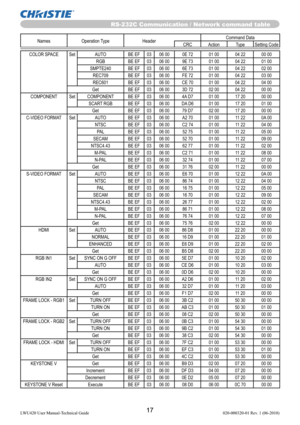 Page 1917LWU420 User Manual-Technical Guide 020-000320-01 Rev. 1 (06-2010)
RS-232C Communication / Network command table
Names Operation Type HeaderCommand Data
CRC Action Type Setting Code
COLOR SPACE Set AUTO BE EF 03 06 00 0E 72 01 00 04 22 00 00
RGB BE EF 03 06 00 9E 73 01 00 04 22 01 00
SMPTE240 BE EF 03 06 00 6E 73 01 00 04 22 02 00
REC709 BE EF 03 06 00 FE 72 01 00 04 22 03 00
REC601 BE EF 03 06 00 CE 70 01 00 04 22 04 00
Get BE EF 03 06 00 3D 72 02 00 04 22 00 00
COMPONENT Set COMPONENT BE EF 03 06 00...