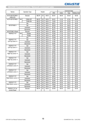 Page 2018LWU420 User Manual-Technical Guide 020-000320-01 Rev. 1 (06-2010)
Names Operation Type HeaderCommand Data
CRC Action Type Setting Code
RS-232C Communication / Network command table
AUTO KEYSTONE V 
EXECUTEExecute BE EF 03 06 00 E5 D1 06 00 0D 20 00 00
AUTO KEYSTONE V Set TURN OFF BE EF 03 06 00 EA D1 01 00 0F 20 00 00
TURN ON BE EF 03 06 00 7A D0 01 00 0F 20 01 00
Get BE EF 03 06 00 D9 D1 02 00 0F 20 00 00
KEYSTONE H Get BE EF 03 06 00 E9 D0 02 00 0B 20 00 00
Increment BE EF 03 06 00 8F D0 04 00 0B 20...