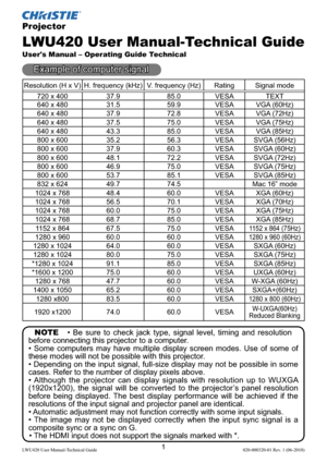 Page 31LWU420 User Manual-Technical Guide 020-000320-01 Rev. 1 (06-2010)
Projector
LWU420 User Manual-Technical Guide
User's Manual – Operating Guide Technical
Resolution (H x V) H. frequency (kHz) V. frequency (Hz) Rating Signal mode
720 x 400 37.9 85.0 VESA TEXT
640 x 480 31.5 59.9 VESA VGA (60Hz)
640 x 480 37.9 72.8 VESA VGA (72Hz)
640 x 480 37.5 75.0 VESA VGA (75Hz)
640 x 480 43.3 85.0 VESA VGA (85Hz)
800 x 600 35.2 56.3 VESA SVGA (56Hz)
800 x 600 37.9 60.3 VESA SVGA (60Hz)
800 x 600 48.1 72.2 VESA...