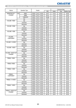 Page 2220LWU420 User Manual-Technical Guide 020-000320-01 Rev. 1 (06-2010)
Names Operation Type HeaderCommand Data
CRC Action Type Setting Code
RS-232C Communication / Network command table
MONITOR OUT - 
STANDBYSet RGB1 BE EF 03 06 00 2A F7 01 00 BF 20 00 00
RGB2 BE EF 03 06 00 EA F5 01 00 BF 20 04 00
TURN OFF BE EF 03 06 00 DA B6 01 00 BF 20 FF 00
Get BE EF 03 06 00 19 F7 02 00 BF 20 00 00
VOLUME - RGB1 Get BE EF 03 06 00 CD CC 02 00 60 20 00 00
Increment BE EF 03 06 00 AB CC 04 00 60 20 00 00
Decrement BE EF...