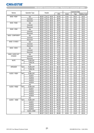 Page 2321LWU420 User Manual-Technical Guide 020-000320-01 Rev. 1 (06-2010)
RS-232C Communication / Network command table
Names Operation Type HeaderCommand Data
CRC Action Type Setting Code
BASS - RGB1 Get BE EF 03 06 00 0D FB 02 00 80 20 00 00
Increment BE EF 03 06 00 6B FB 04 00 80 20 00 00
Decrement BE EF 03 06 00 BA FA 05 00 80 20 00 00
BASS - RGB2 Get BE EF 03 06 00 3D FA 02 00 84 20 00 00
Increment BE EF 03 06 00 5B FA 04 00 84 20 00 00
Decrement BE EF 03 06 00 8A FB 05 00 84 20 00 00
BASS - HDMI Get BE...