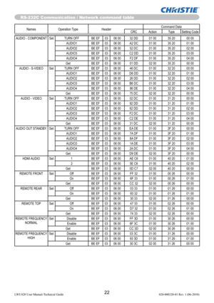 Page 2422LWU420 User Manual-Technical Guide 020-000320-01 Rev. 1 (06-2010)
Names Operation Type HeaderCommand Data
CRC Action Type Setting Code
RS-232C Communication / Network command table
AUDIO - COMPONENT Set TURN OFF BE EF 03 06 00 32 DD 01 00 35 20 00 00
AUDIO1 BE EF 03 06 00 A2 DC 01 00 35 20 01 00
AUDIO2 BE EF 03 06 00 52 DC 01 00 35 20 02 00
AUDIO3 BE EF 03 06 00 C2 DD 01 00 35 20 03 00
AUDIO4 BE EF 03 06 00 F2 DF 01 00 35 20 04 00
Get BE EF 03 06 00 01 DD 02 00 35 20 00 00
AUDIO - S-VIDEO Set TURN OFF...