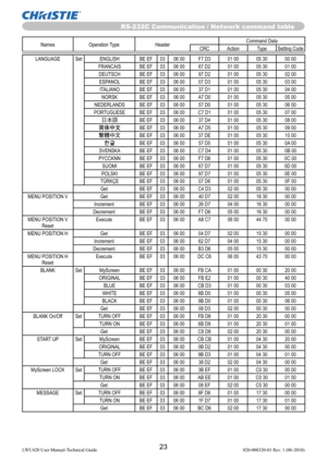 Page 2523LWU420 User Manual-Technical Guide 020-000320-01 Rev. 1 (06-2010)
RS-232C Communication / Network command table
Names Operation Type HeaderCommand Data
CRC Action Type Setting Code
LANGUAGE Set ENGLISH BE EF 03 06 00 F7 D3 01 00 05 30 00 00
FRANCAIS BE EF 03 06 00 67 D2 01 00 05 30 01 00
DEUTSCH BE EF 03 06 00 97 D2 01 00 05 30 02 00
ESPANOL BE EF 03 06 00 07 D3 01 00 05 30 03 00
ITALIANO BE EF 03 06 00 37 D1 01 00 05 30 04 00
NORSK BE EF 03 06 00 A7 D0 01 00 05 30 05 00
NEDERLANDS BE EF 03 06 00 57 D0...