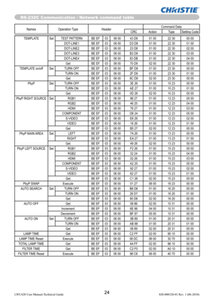 Page 2624LWU420 User Manual-Technical Guide 020-000320-01 Rev. 1 (06-2010)
Names Operation Type HeaderCommand Data
CRC Action Type Setting Code
RS-232C Communication / Network command table
TEMPLATE Set TEST PATTERN BE EF 03 06 00 43 D9 01 00 22 30 00 00
DOT-LINE1 BE EF 03 06 00 D3 D8 01 00 22 30 01 00
DOT-LINE2 BE EF 03 06 00 23 D8 01 00 22 30 02 00
DOT-LINE3 BE EF 03 06 00 B3 D9 01 00 22 30 03 00
DOT-LINE4 BE EF 03 06 00 83 DB 01 00 22 30 04 00
Get BE EF 03 06 00 70 D9 02 00 22 30 00 00
TEMPLATE on/off Set...