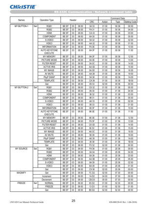 Page 2725LWU420 User Manual-Technical Guide 020-000320-01 Rev. 1 (06-2010)
RS-232C Communication / Network command table
Names Operation Type HeaderCommand Data
CRC Action Type Setting Code
MY BUTTON-1 Set RGB1 BE EF 03 06 00 3A 33 01 00 00 36 00 00
RGB2 BE EF 03 06 00 FA 31 01 00 00 36 04 00
HDMI BE EF 03 06 00 CA 33 01 00 00 36 03 00
COMPONENT BE EF 03 06 00 6A 30 01 00 00 36 05 00
S-VIDEO BE EF 03 06 00 5A 32 01 00 00 36 02 00
VIDEO BE EF 03 06 00 AA 32 01 00 00 36 01 00
INFORMATION BE EF 03 06 00 FA 3E 01...