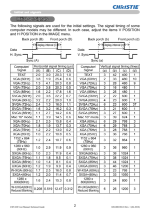 Page 42LWU420 User Manual-Technical Guide 020-000320-01 Rev. 1 (06-2010)
Initial set signals
Initial set signals
The following signals are used for the initial settings. The signal timing of some 
computer models may be different. In such case, adjust the items V POSITION 
and H POSITION in the IMAGE menu. 
 
Back porch (B)  Front porch (D)  Back porch (b)  Front porch (d)
 
Display interval (C) 
Display interval (c)
Data Data
H. Sync.  V. Sync.
                  Sync (A)   Sync (a)
Computer/
SignalHorizontal...