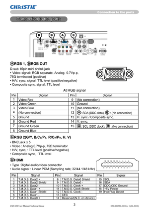 Page 53LWU420 User Manual-Technical Guide 020-000320-01 Rev. 1 (06-2010)
DHDMI
• Type :Digital audio/video connector
• Audio signal : Linear PCM (Sampling rate; 32/44.1/48 kHz)
Connection to the ports
ARGB 1, BRGB OUT 
D-sub 15pin mini shrink jack
• Video signal: RGB separate, Analog, 0.7Vp-p, 
75Ω terminated (positive)
• H/V. sync. signal: TTL level (positive/negative)
• Composite sync. signal: TTL level
At RGB signal         
Pin Signal Pin Signal
1
Video Red 9 (No connection)
2 Video Green 10 Ground
3 Video...