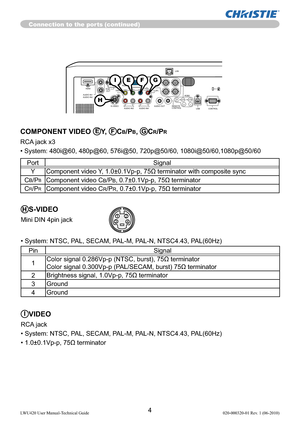 Page 64LWU420 User Manual-Technical Guide 020-000320-01 Rev. 1 (06-2010)
LAN
VIDEO
CONTROL AUDIO IN1
AUDIO IN2
AUDIO OUT
RGB
 OUTRGB1
RGB2 HDMI
 R             L      R           L
     AUDIO IN3        AUDIO IN4
CB/PBY
CR/PR
B/CB/PBR/CR/PRG/Y
H
V
USBREMOTE 
CONTROL
    S-VIDEO
Connection to the ports (continued)
4 321
IVIDEO
RCA jack
• System: NTSC, PAL, SECAM, PAL-M, PAL-N, NTSC4.43, PAL(60Hz) 
• 1.0±0.1Vp-p, 75Ω terminator
HS-VIDEO
Mini DIN 4pin jack
• System: NTSC, PAL, SECAM, PAL-M, PAL-N, NTSC4.43,...