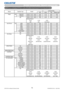 Page 1513LWU420 User Manual-Technical Guide 020-000320-01 Rev. 1 (06-2010)
RS-232C Communication / Network command table
Names Operation Type HeaderCommand Data
CRC Action Type Setting Code
Power Set TURN OFF BE EF 03 06 00 2A D3 01 00 00 60 00 00
TURN ON BE EF 03 06 00 BA D2 01 00 00 60 01 00
Get BE EF 03 06 00 19 D3 02 00 00 60 00 00
(Example Return)
00 00     01 00 02 00
(Off) (On) (Cool Down)
Input Source Set HDMI BE EF 03 06 00 0E D2 01 00 00 20 03 00
RGB1 BE EF 03 06 00 FE D2 01 00 00 20 00 00
RGB2 BE EF...