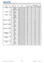 Page 2119LWU420 User Manual-Technical Guide 020-000320-01 Rev. 1 (06-2010)
RS-232C Communication / Network command table
Names Operation Type HeaderCommand Data
CRC Action Type Setting Code
ACTIVE IRIS Set TURN OFF BE EF 03 06 00 0B 22 01 00 04 33 00 00
THEATER BE EF 03 06 00 CB 2F 01 00 04 33 10 00
PRESENTATION BE EF 03 06 00 5B 2E 01 00 04 33 11 00
Get BE EF 03 06 00 38 22 02 00 04 33 00 00
WHISPER Set NORMAL BE EF 03 06 00 3B 23 01 00 00 33 00 00
WHISPER BE EF 03 06 00 AB 22 01 00 00 33 01 00
Get BE EF 03 06...