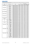 Page 2321LWU420 User Manual-Technical Guide 020-000320-01 Rev. 1 (06-2010)
RS-232C Communication / Network command table
Names Operation Type HeaderCommand Data
CRC Action Type Setting Code
BASS - RGB1 Get BE EF 03 06 00 0D FB 02 00 80 20 00 00
Increment BE EF 03 06 00 6B FB 04 00 80 20 00 00
Decrement BE EF 03 06 00 BA FA 05 00 80 20 00 00
BASS - RGB2 Get BE EF 03 06 00 3D FA 02 00 84 20 00 00
Increment BE EF 03 06 00 5B FA 04 00 84 20 00 00
Decrement BE EF 03 06 00 8A FB 05 00 84 20 00 00
BASS - HDMI Get BE...