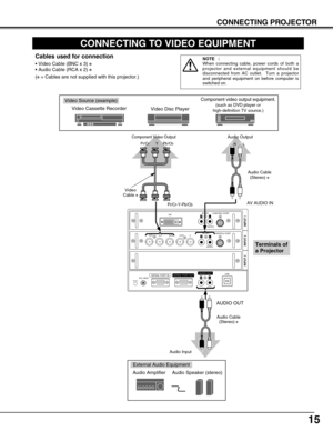 Page 1515
CONNECTING PROJECTOR
CONNECTING TO VIDEO EQUIPMENT
R/Pr G/Y B/Pb H/HV V
CONTROL PORTDV I
INPUT 1
R/C JACKUSBRESET
(MONO)(MONO)(MONO)
AUDIO
CONTROL PORT
INPUT 2 INPUT 3
AUDIO
SERIAL PORT INSERIAL PORT OUTAUDIO OUTRL
R
R
L
L
Video Source (example)
Video Cassette Recorder
Video Disc Player
Video
Cable ✽
Audio Amplifier Audio Speaker (stereo)
Audio Cable 
(Stereo) ✽
Audio Input
Cables used for connection
• Video Cable (BNC x 3) ✽
• Audio Cable (RCA x 2) ✽
(✽= Cables are not supplied with this projector.)...