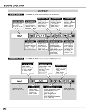 Page 2020
BEFORE OPERATION
MENU BAR
PC SYSTEM MENU
Used to select
computer system.
(Refer to P26, 27)
IMAGE ADJUST MENU
Used to adjust
computer image. 
[Contrast/Brightness
/Color Temp.
/White Balance (R/G/B)
/Sharpness/Gamma
/Progressive]
(Refer to P32)
SETTING MENU
Used to change
settings of projector
or reset Lamp
Replace Counter. 
(Refer to P39-41)
SOUND MENU
Used to adjust
sound [volume,
Bass or Treble],to select Built-in
SP On-Off and
Sound Mute. 
(Refer to P24)
IMAGE SELECT MENU
Used to select
image...