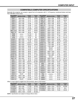 Page 2727
COMPUTER INPUT
–––––––– 
(Interlace)
UXGA 31600 x 120087.5070.00
UXGA 41600 x 120093.75075.00
720p–––––––– 
(Progressive)45.0060.00
1080i60–––––––– 
(Interlace)33.7530.00
1035i–––––––– 
(Interlace)33.7530.00
1080i5031.2525.00
MAC1280 x 96075.0075.08
MAC1280 x 102480.0075.08
UXGA 11600 x 120075.0060.00
UXGA 21600 x 120081.2565.00
NOTE :Specifications are subject to change without notice.
ON-SCREEN
DISPLAYRESOLUTIONH-Freq.
(kHz)V-Freq.
(Hz)
D-VGA640 x 48031.46959.940
D-SVGA800 x 60037.87960.317...