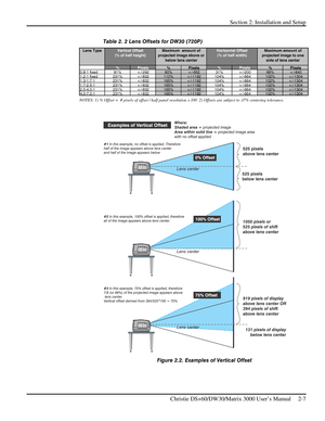 Page 13Section 2: Installation and Setup 
 
Christie DS+60/DW30/Matrix 3000 User’s Manual     2-7  
Table 2. 2 Lens Offsets for DW30 (720P) 
%Pixels% Pixels% Pixels%Pixels
0.8:1 fixed 81% +/-292 90% +/-652 31% +/-200 66% +/-840
1.2:1 fixed 231% +/-832 110% +/-1192 104% +/-664 102% +/-1304
1.3-1.7:1 231% +/-832 165% +/-1192 104% +/-664 102% +/-1304
1.7-2.5:1 231% +/-832 165% +/-1192 104% +/-664 102% +/-1304
2.5-4.0:1 231% +/-832 165% +/-1192 104% +/-664 102% +/-1304
4.0-7.0:1 231% +/-832 165% +/-1192 104% +/-664...