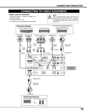 Page 1515
CONNECTING PROJECTOR
CONNECTING TO VIDEO EQUIPMENT
ANALOG RGB
R/Pr G/Y B/Pb H/HV V
CONTROL PORTDV I
INPUT 1
R/C JACK
USB
RESET
(MONO)
(MONO)(MONO) (MONO)(MONO)
CONTROL PORT AUDIO
CONTROL PORT
S-VIDEO
VIDEO/YC
INPUT 2 INPUT 3 INPUT 4
AUDIO
AUDIO AUDIO
SERIAL PORT IN
SERIAL PORT OUT
AUDIO OUTRLRL
RL
R
R
L
L
Video Source (example)
Video Cassette Recorder
Video Disc Player
Video
Cable ✽
S-VIDEO 
Cable ✽
Audio Amplifier
Audio Speaker (stereo)
Audio Cable 
(Stereo) ✽
S-VIDEO Output
Audio Input
Cables used...