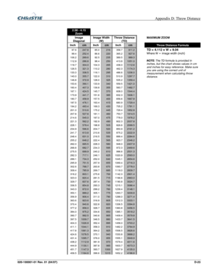 Page 162  Appendix D: Throw Distance 
020-100001-01 Rev. 01 (04/07) D-23 
 
2.58 - 4.15 Zoom 
       
Image 
Diagonal Image Width 
(W) Throw Distance 
(TD)  MAXIMUM ZOOM 
Inch cm Inch cm Inch cm  Throw Distance Formula 
97.6 247.8 85.0 216 358.7 911.2 TD = 4.112 x W + 9.04
99.4 252.4 86.6 220 365.2 927.6 Where W = image width (inch) 
106.2 269.6 92.5 235 389.5 989.3 
112.9 286.8 98.4 250 413.8 1051.0 
119.7 304.0 104.3 265 438.0 1112.6 
126.5 321.3 110.2 280 462.3 1174.3 
133.3 338.5 116.1 295 486.6 1236.0...