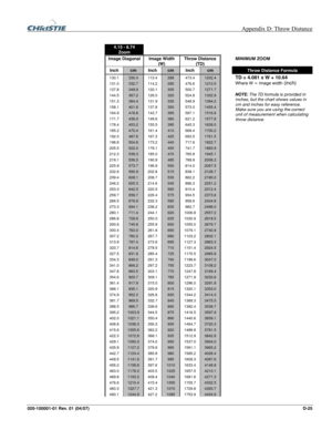 Page 164  Appendix D: Throw Distance 
020-100001-01 Rev. 01 (04/07) D-25 
 
4.15 - 6.74 Zoom 
       
Image Diagonal  Image Width 
(W) Throw Distance 
(TD)  MINIMUM ZOOM 
Inch cm Inch cm Inch cm  Throw Distance Formula 
130.1 330.4 113.4 288 473.4 1202.4 TD = 4.081 x W + 10.64
131.0 332.7 114.2 290 476.6 1210.5 Where W = image width (inch) 
137.8 349.9 120.1 305 500.7 1271.7  
144.5 367.2 126.0 320 524.8 1332.9 
151.3 384.4 131.9 335 548.9 1394.2 
158.1 401.6 137.8 350 573.0 1455.4 
164.9 418.8 143.7 365 597.1...