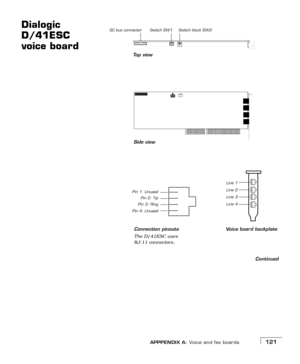 Page 129APPPENDIX A: Voice and fax boards121
Dialogic 
D/41ESC 
voice board
Continued
0
Vo i c e  b oa r d  b a c k p l a t e
SC bus connector Switch SW1 Switch block SW2
To p  v i e w
Side view
Pin 4: Unused
Connection pinouts
The D/41ESC uses 
RJ-11 connectors.
Line 1
Line 2
Line 3
Line 4
Pin 1: Unused
Pin 2: Tip
Pin 3: Ring 