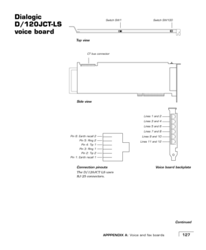 Page 135APPPENDIX A: Voice and fax boards127
Dialogic 
D/120JCT-LS 
voice board
Continued
Vo i c e  b oa r d  b a c k p l a t e Connection pinouts
The D/120JCT-LS uses 
RJ-25 connectors.
Lines 1 and 2
Lines 3 and 4
Lines 5 and 6
Lines 7 and 8
Pin 6: Ear th recall 2
Pin 5: Ring 2
Pin 4: Tip 1
Pin 3: Ring 1
Pin 2: Tip 2
Pin 1: Ear th recall 1Switch SW100 Switch SW1
Side view To p  v i e w
Lines 9 and 10
Lines 11 and 12 CT bus connector 