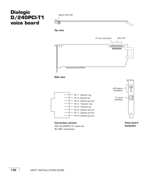 Page 144UNITY INSTALLATION GUIDE136
Dialogic 
D/240PCI-T1 
voice boardSwitch SW100
To p  v i e w
Side view
Voice board 
backplate
LED status
indicators
T1 trunk
interfaceO
N1
Pin 1: Receive ring
Pin 2: Receive tip
Pin 3: Chassis ground
Pin 4: Transmit ring
Pin 5: Transmit tip
Pin 6: Chassis ground
Pin 7: Chassis ground
Pin 8: Chassis ground
Connection pinouts
The D/240PCI-T1 uses an 
RJ-48C connector.
JP2–JP7CT bus connector 