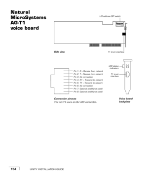 Page 162UNITY INSTALLATION GUIDE154
Natural 
MicroSystems 
AG-T1 
voice board
	


I/O address DIP switch
T1 trunk interfaceSide view
Pin 1: R – Receive from network
Pin 2: T – Receive from network
Pin 3: No connection
Pin 4: R1 – Transmit to network
Pin 5: T1 – Transmit to network
Pin 6: No connection
Pin 7: Optional shield (not used)
Pin 8: Optional shield (not used)
Voice board 
backplate Connection pinouts
The AG-T1 uses an RJ-48C connector.
LED status
indicators
T1 trunk
interface 