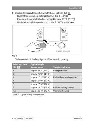 Page 15Operation | 15
6 720 806 993 (2013/03)Greenstar
▶ Adjusting the supply temperature with the boiler high limit dial  :
– Radiant floor heating: e.g. setting 3 (approx. 122 °F (50 °C))
– Panel or cast iron radiator heating: setting 6 (approx. 167 °F (75 °C))
– Heating with supply temperatures up to 194 °F (90 °C): setting max 
Fig. 5  
The burner ON indicator lamp lights up if the burner is operating.
Boiler high limit 
dial Typical supply 
temperaturesSample application
1 approx. 95 °F (35 °C)Frost...