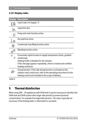 Page 2222 | Thermal disinfection
6 720 806 993 (2013/03) Greenstar
4.10 Display codes
5 Thermal disinfection
When using ZBR..-3A appliances with DHW tank it may be necessary to disinfect the 
DHW tank and DHW system after longer idle periods to prevent bacterial 
contamination, for example from legionella bacteria. This step is typically not 
necessary if the drinking water is chlorinated or ozonated.
DisplayDescription
Fault-Code ( chapter 7)
Inspection due
Pump anti-seize function active
Key pad lock active...