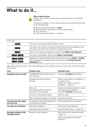 Page 1919
What to do if... 
Risk of electric shock.
Repairs must only be carried out by customer services or authorised 
technicians.
If repairs are needed, or if you cannot rectify a fault yourself with the help 
of the following table:
ˆSet the programme selector to Stop.
ˆDisconnect the washer-dryer from the power supply.
ˆTurn off the tap.
ˆCall the after-sales service –> page 22.
Other fault codes are only for use by the after-sales service. Make a note of the fault code to inform the after-
sales...