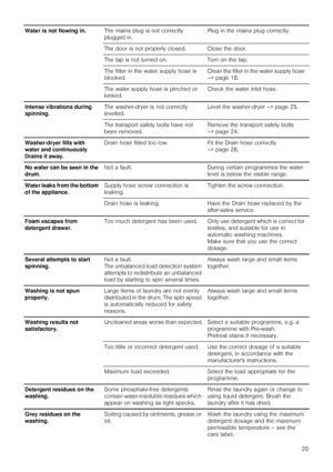 Page 2020 Water is not flowing in.The mains plug is not correctly 
plugged in.Plug in the mains plug correctly.
The door is not properly closed. Close the door.
The tap is not turned on. Turn on the tap.
The filter in the water supply hose is 
blocked.Clean the filter in the water supply hose 
–> page 18.
The water supply hose is pinched or 
kinked.Check the water inlet hose.
Intense vibrations during 
spinning.The washer-dryer is not correctly 
levelled.Level the washer-dryer –> page 25.
The transport safety...