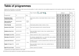 Page 2828Table of programmesObserve the information on care labels, fabric type and load quantity. In order to select the most suitable programme for the laundry, observe the information on the 
labels that are attached to most items. *Programmes and options depend on the model
**Reduced load quantity for successive washing and drying programmeType of laundry  Options* Drying
Programmes* °C max.
!
X
Q
Z
AŠ‰
Resistentes/Algod.
(Cottons/Coloureds)cold-30-40-60-75-90
6kg/
4kg**Hard-wearing fabrics, heat-resistant...