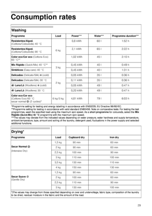 Page 2929
Consumption rates 
Washing
Programme Load Power*** Water*** Programme duration***
Resistentes/Algod. 
(Cottons/Coloureds) 40 °C
6 kg
0,8 kWh 60 l 1:52 h
Resistentes/Algod. 
(Cottons/Coloureds) 90 °C2,1 kWh 65 l 2:22 h
Color eco/Cor eco (Cottons Eco) 
60 °C**1,02 kWh 45 l 2:10 h
Mix Rápido (Quick/Mix) 40 °C**
3 kg0,45 kWh 40 l 0:49 h
Sintéticos (Easy-care) 40 °C0,45 kWh 40 l 1:31 h
Delicados (Delicate/Silk) Ž (cold)
2kg0,05 kWh 35 l 0:36 h
Delicados (Delicate/Silk) 30 °C0,11 kWh 35 l 0:36 h
: Lana/Lä...