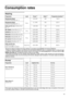 Page 2929
Consumption rates 
Washing
Programme Load Power*** Water*** Programme duration***
Resistentes/Algod. 
(Cottons/Coloureds) 40 °C
6 kg
0,8 kWh 60 l 1:52 h
Resistentes/Algod. 
(Cottons/Coloureds) 90 °C2,1 kWh 65 l 2:22 h
Color eco/Cor eco (Cottons Eco) 
60 °C**1,02 kWh 45 l 2:10 h
Mix Rápido (Quick/Mix) 40 °C**
3 kg0,45 kWh 40 l 0:49 h
Sintéticos (Easy-care) 40 °C0,45 kWh 40 l 1:31 h
Delicados (Delicate/Silk) Ž (cold)
2kg0,05 kWh 35 l 0:36 h
Delicados (Delicate/Silk) 30 °C0,11 kWh 35 l 0:36 h
: Lana/Lä...