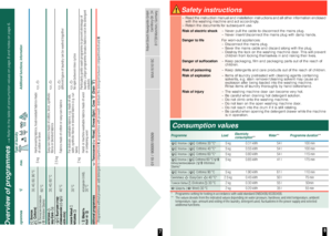 Page 67
Overview of programmes 
a Refer to the table of consumption values on page 8  and notes on page 6.
           
Programmes °C max. Type of laundry 
Additional functions; information
Ùïòóòî
(
c
Cottons)
30, 40, 60, 90 °C
5 kgHard-wearing fabrics, heat-resistant fabrics made  
of cotton or linen 
,
ø
×úõè /ðõúíõùðêõè
(
ø
Intensive Stains)
60 °C
Õìñöéöìîä
cccccccccccc
(Easy-Care  )
30, 40, 60 °C
2.5 kgEasy-care fabrics made of cotton, linen, synthetic  
fibres or...