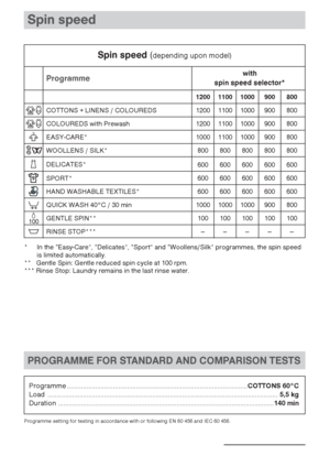 Page 16Spin speed
16
*  In the ”Easy-Care“, ”Delicates“, ”Sport“ and ”Woollens/Silk“ programmes, the spin speed
is limited automatically.
**   Gentle Spin: Gentle reduced spin cycle at 100 rpm.
*** Rinse Stop: Laundry remains in the last rinse water.
Q100
I
L
Programme
COTTONS + LINENS / COLOUREDS 
COLOUREDS with Prewash
EASY-CARE*
WOOLLENS / SILK*
DELICATES*
HAND WASHABLE TEXTILES*  
GENTLE SPIN**
RINSE STOP***
with
spin speed selector*
800900 1000
— — —800 900 1000
800 900 1000
800 900 1000
800 800
600
600...