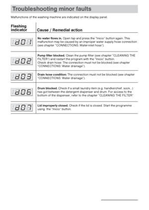 Page 23Troubleshooting minor faults
Malfunctions of the washing machine are indicated on the display panel.
Flashing
indicator
Cause / Remedial action
Drain hose condition: The connection must not be blocked (see chapter
”CONNECTIONS: Water drainage“). 
Drum blocked. Check if a small laundry item (e.g. handkerchief, sock...)
has got between the detergent dispenser and drum. For access to the
bottom of the dispenser, refer to the chapter ”CLEANING THE FILTER“
Lid improperly closed. Check if the lid is closed....