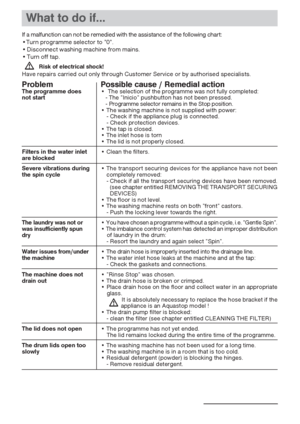 Page 2525
What to do if...
ProblemThe programme does
not start
Filters in the water inlet
are blocked
Severe vibrations during
the spin cycle
The laundry was not or
was insufficiently spun
dry
Water issues from/under
the machine
The machine does not
drain out
The lid does not open
The drum lids open too
slowlyPossible cause / Remedial action•  The selection of the programme was not fully completed:
- The ”Inicio” pushbutton has not been pressed.
- Programme selector remains in the Stop position.
• The washing...