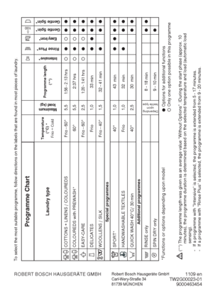 Page 28
(**)
The programme length was given as an average value “Without Options”. IDuring the start phase (approx. 10
minutes), the programme duration is determined based on the selected temperature and load (automatic load
sensing).
-   If a programme with ”Intensive“ is selected, the programme is extended from 5 - 17 minutes. 
-   If a programme with ”Rinse Plus“ is selected, the programme is extended from 9 - 20 minutes. 
*Functions or options depending upon model
●Options for additional functionsO
Only...