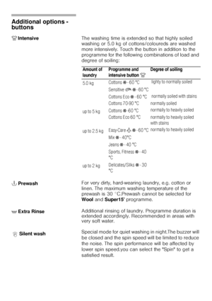 Page 2626
Additional options ­ 
buttons 
È Intensive The washing time is extended so that highly soiled 
washing or 5.0 kg of cottons/coloureds are washed 
more intensively. Touch the button in addition to the 
programme for the following combinations of load and 
degree of soiling: 
T
 Prewash  For very dirty, hard-wearing laundry, e.g. cotton or 
linen. The maximum washing temperature of the 
prewash is 30 °C.Prewash cannot be selected for 
Wool and Super15 programme.  
'
 Extra Rinse  Additional rinsing...