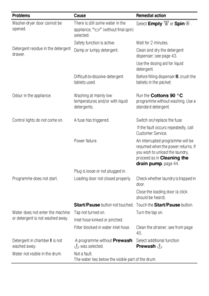 Page 4848Problems Cause Remedial action
Washer-dryer door cannot be 
opened. There is still some water in the 
appliance, “
$” (without final spin) 
selected. Select Empty [ or Spin Í . 
Detergent residue in the detergent 
drawer. Safety function is active.  Wait for 2 minutes. 
Damp or lumpy detergent.  Clean and dry the detergent 
dispenser; see page 43. 
Use the dosing aid for liquid 
detergent. 
Difficult-to-dissolve detergent 
tablets used. Before filling dispenser II, crush the 
tablets in the packet....