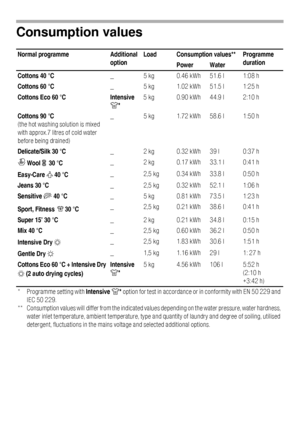 Page 5151
Consumption values 
Normal programme Additional 
optionLoad Consumption values**  Programme 
duration
Power Water
Cottons 40 °C_ 5 kg 0.46 kWh  51.6 l 1:08 h 
Cottons 60 °C_ 5 kg 1.02 kWh  51.5 l 1:25 h 
Cottons Eco 60 °C Intensive
È* 5 kg 0.90 kWh 44.9 l 2:10 h 
Cottons 90 °C
(the hot washing solution is mixed 
with approx.7 litres of cold water 
before being drained)_ 5 kg 1.72 kWh  58.6 l 1:50 h 
Delicate/Silk 30 °C_ 2 kg 0.32 kWh  39 l 0:37 h 
Ï
 Wool l  30 °C_ 2 kg 0.17 kWh  33.1 l 0:41 h...