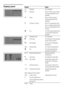 Page 99
Display panelDisplay Notes
!Prewash  On if selected 
N
Washing  Not on if Rinse, Spin, Empty 
or Drying programme was 
selected 
O
Rinse  Not on if Spin, Empty or 
Drying programme was 
selected 
Í
Final spin / Empty  Not on if a programme with 
the $ setting (without final 
spin) or drying programme is 
running
ˆ
Dry  On if the drying programmes 
or drying time/mode was 
selected 
@Childproof lock On if selected 
}
Door open On if the door can be opened 
during Pause period  
*
Overdosage On if too...