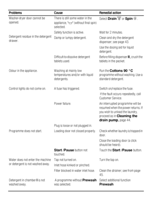 Page 4848Problems Cause Remedial action
Washer-dryer door cannot be 
opened. There is still some water in the 
appliance, $ (without final spin) 
selected. Select Drain [ or Spin Í . 
Detergent residue in the detergent 
drawer. Safety function is active.  Wait for 2 minutes. 
Damp or lumpy detergent.  Clean and dry the detergent 
dispenser; see page 43. 
Use the dosing aid for liquid 
detergent. 
Difficult-to-dissolve detergent 
tablets used. Before filling dispenser II, crush the 
tablets in the packet. 
Odour...