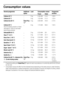 Page 5353
Consumption values 
Normal programme Additional 
optionLoad Consumption values** Programme 
duration
Power Water
Cottons 40 °C_ 5 kg 0.46 kWh  51.6 l 1:08 h 
Cottons 60 °C_ 5 kg 1.02 kWh  51.5 l 1:25 h 
Cottons Eco 60 °C Wash Plus
È* 5 kg 0.90 kWh 44.9 l 2:10 h 
Cottons 90 °C
(the hot washing solution is mixed 
with approx.7 litres of cold water 
before being drained)_ 5 kg 1.72 kWh  58.6 l 1:50 h 
Delicate/Silk 30 °C_ 2 kg 0.32 kWh  39 l 0:37 h 
Wool Ï  30 °C_ 2 kg 0.17 kWh  33.1 l 0:41 h 
Easy-Care...