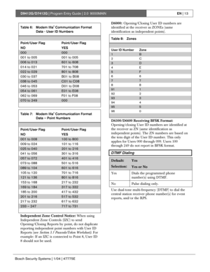 Page 13D9412G/D7412G | Program Entry Guide | 2.0 9000MAINEN | 13
Bosch Security Systems | 1/04 | 47775E
Table 6: Modem IIIa2 Communication Format
Data - User ID Numbers
Point/User Flag
NOPoint/User Flag
YES
000000
001 to 005 001 to 005
006 to 013601 to 608
014 to 021 701 to 708
022 to 029801 to 808
030 to 037 B01 to B08
038 to 045C01 to C08
046 to 053 D01 to D08
054 to 061E01 to E08
062 to 069 F01 to F08
070 to 249000
Table 7: Modem IIIa2 Communication Format
Data – Point Numbers
Point/User Flag
NOPoint/User...