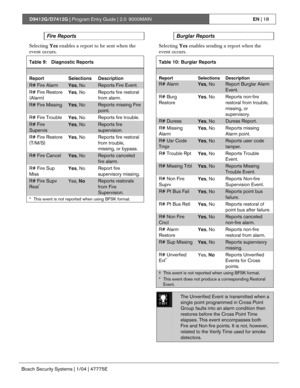 Page 18D9412G/D7412G | Program Entry Guide | 2.0 9000MAINEN | 18
Bosch Security Systems | 1/04 | 47775E
Fire Reports
Selecting Yes enables a report to be sent when the
event occurs.
Table 9: Diagnostic Reports
Report Selections Description
R# Fire AlarmYes, NoReports Fire Event.
R# Fire Restore
(Alarm)Yes, NoReports fire restoral
from alarm.
R# Fire MissingYes, NoReports missing Fire
point.
R# Fire Trouble
Yes, NoReports fire trouble.
R# Fire
Supervis
Yes, NoReports fire
supervision.
R# Fire Restore
(T/M/S)Yes,...