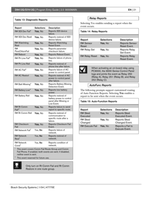 Page 21D9412G/D7412G | Program Entry Guide | 2.0 9000MAINEN | 21
Bosch Security Systems | 1/04 | 47775E
Table 13: Diagnostic Reports
Report Selections Description
R# SDI Dev Fail*Yes, NoReports SDI device
failure.
R# SDI Dev RestlYes, NoReports restoral of SDI
device failure.
R# Watchdog
RsetYes, NoReports Watchdog
Reset Event.
R#
ParaChksmFailYes, NoReports parameter
checksum failure.
R# RebootYes, NoReports Reboot Event.
R# Ph Line Fail*
Yes, NoReports failure of phone
line.
R# Ph Line RstlYes, NoReports...