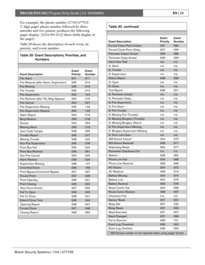 Page 26D9412G/D7412G | Program Entry Guide | 2.0 9000MAINEN | 26
Bosch Security Systems | 1/04 | 47775E
For example, the phone number 2773074***CC
(7 digit pager phone number followed by three
asterisks and two pauses) produces the following
pager display: [1234-001-011] (three fields display at
the pager).
Table 20 shows the description of each event, its
priority, and event number.
Table 20: Event Descriptions, Priorities, and
Numbers
Event DescriptionEvent
PriorityEvent
Number
Fire Alarm001011
Fire Restoral...